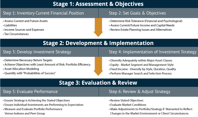 Investment process graphic